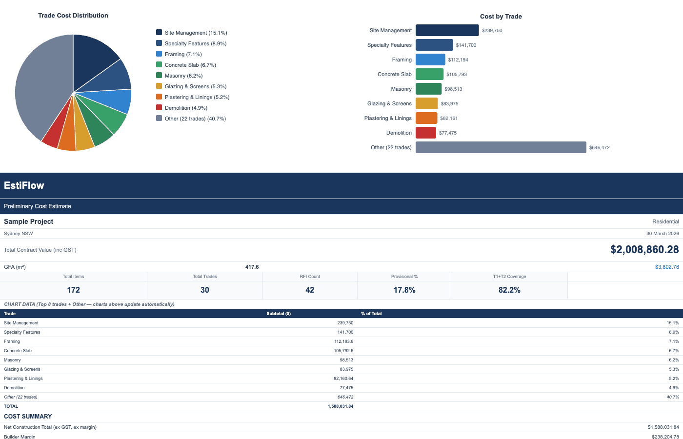 BOQ workbook summary with KPIs and trade breakdown