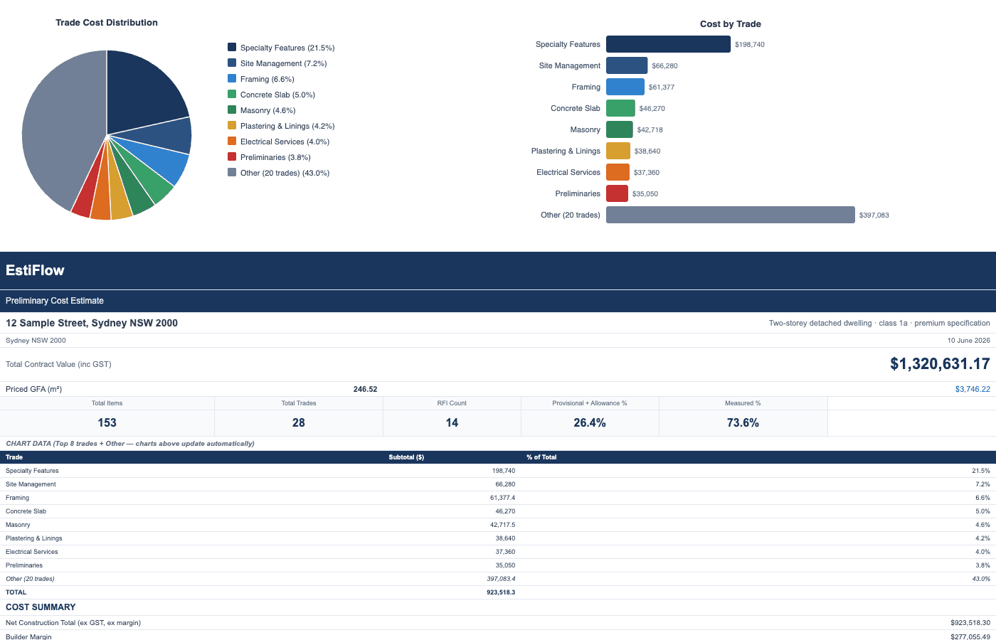 EstiFlow BOQ roll-up summary with contingency, overhead and margin