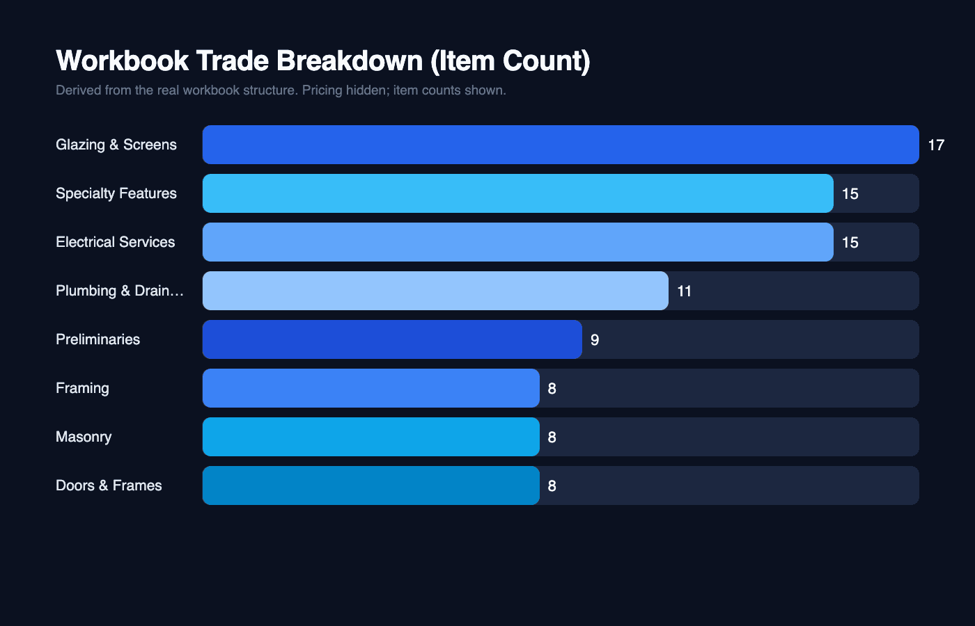 EstiFlow trade breakdown chart from the editable BOQ workbook